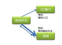 打通互聯(lián)網產品與銷售 構建一體化增長閉環(huán)